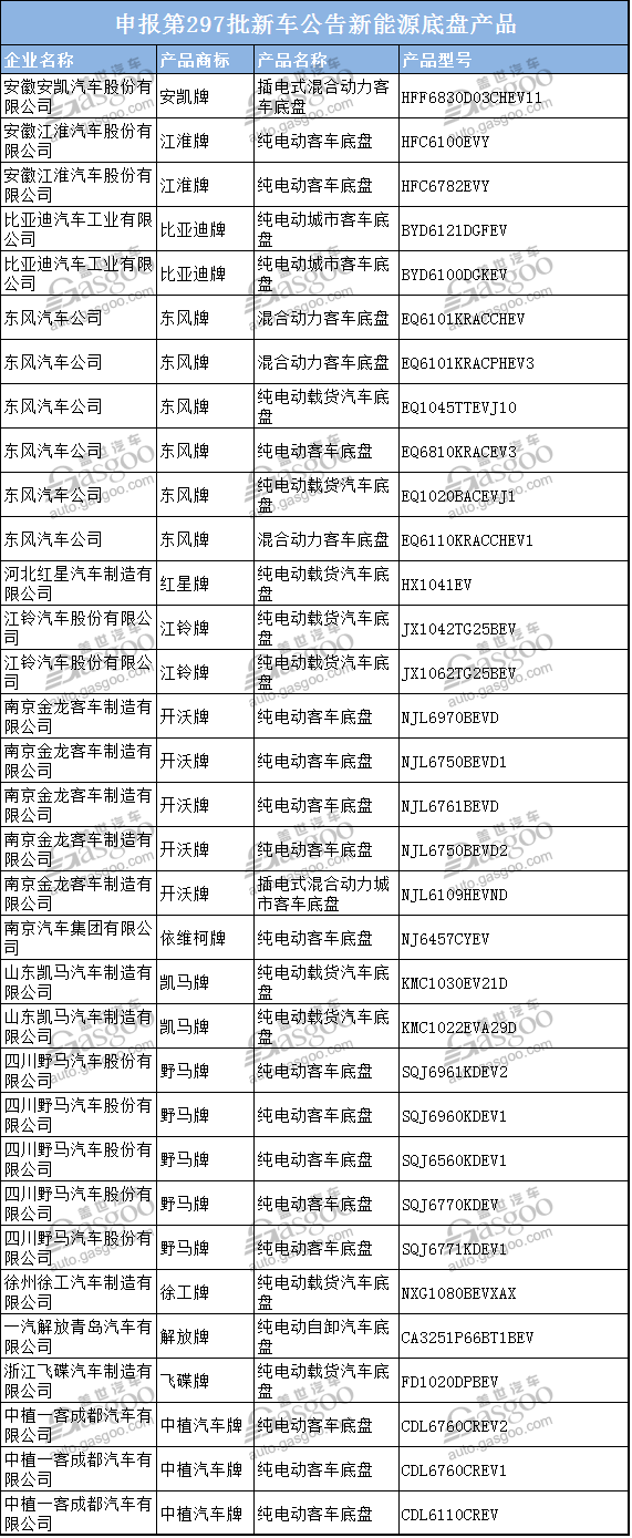 250款新能源汽车产品申报第297批《道路机动车辆生产企业及产品公告》