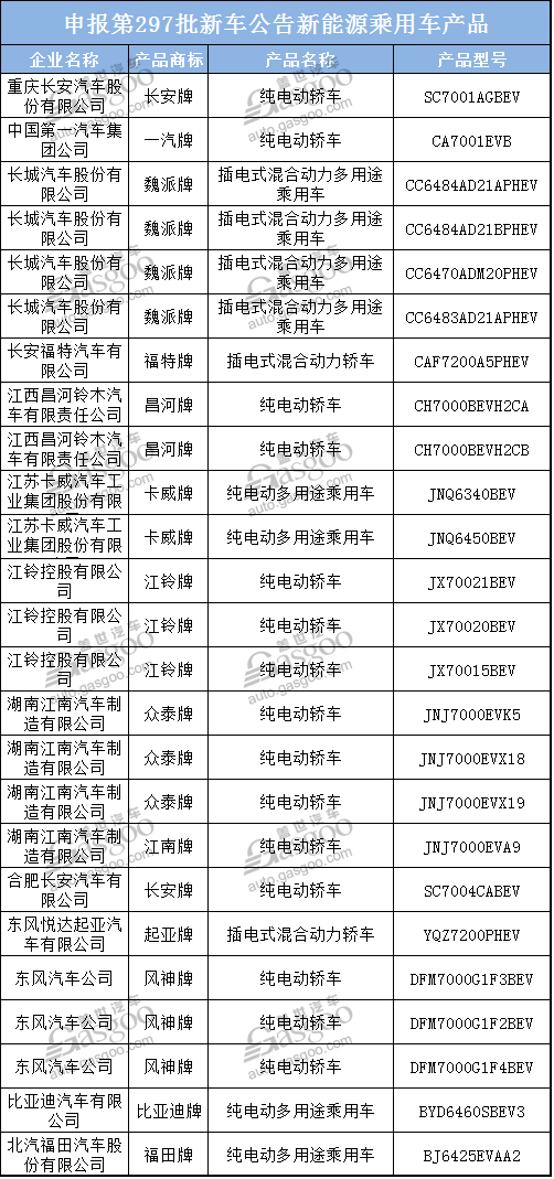 250款新能源汽车产品申报第297批《道路机动车辆生产企业及产品公告》