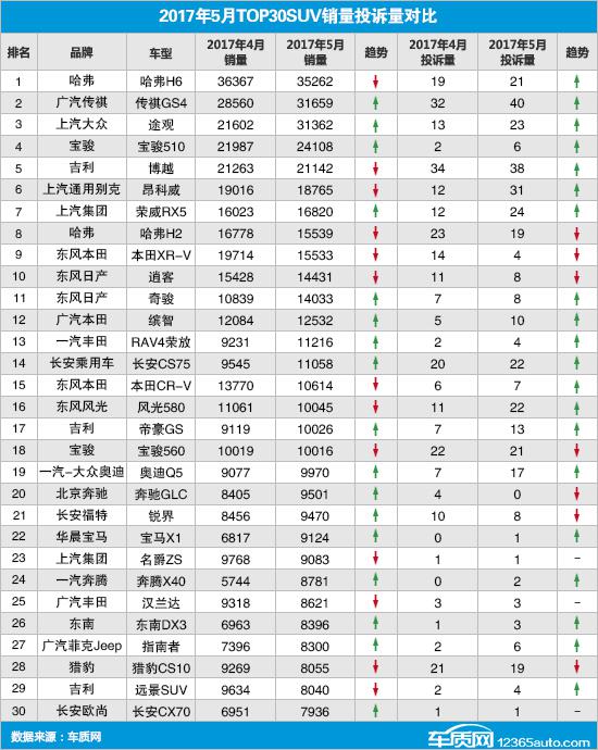 5月TOP30 SUV销量投诉量对应点评