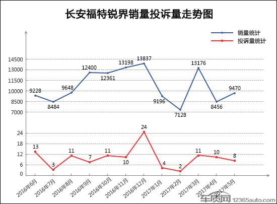 5月TOP30 SUV销量投诉量对应点评