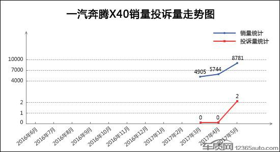 5月TOP30 SUV销量投诉量对应点评