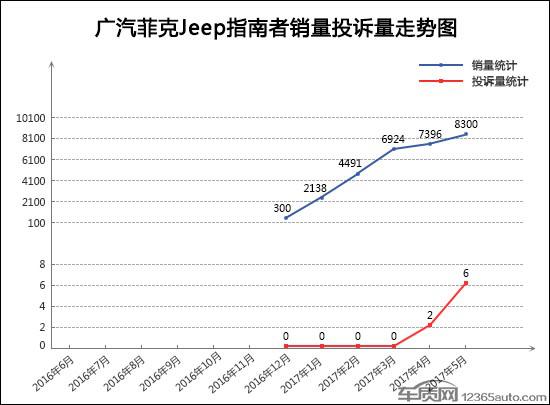 5月TOP30 SUV销量投诉量对应点评