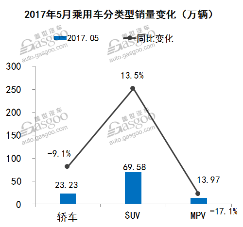 2017年5月乘用车市场销量最全数据走势分析