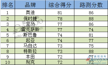 奥迪A6L为何能领先豪华C级车市场近30年？
