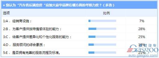 豪华品牌售后服务满意度大调查 奥迪最受消费者认可
