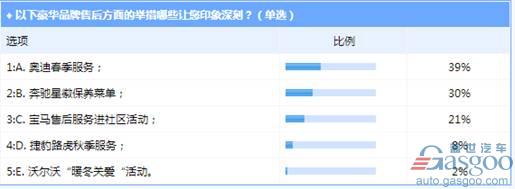 豪华品牌售后服务满意度大调查 奥迪最受消费者认可