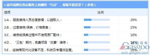 豪华品牌售后服务满意度大调查 奥迪最受消费者认可