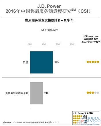 豪华品牌售后服务满意度大调查 奥迪最受消费者认可