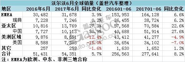 沃尔沃6月在华销量破万 累销增幅近三成