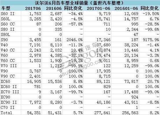 沃尔沃6月在华销量破万 累销增幅近三成