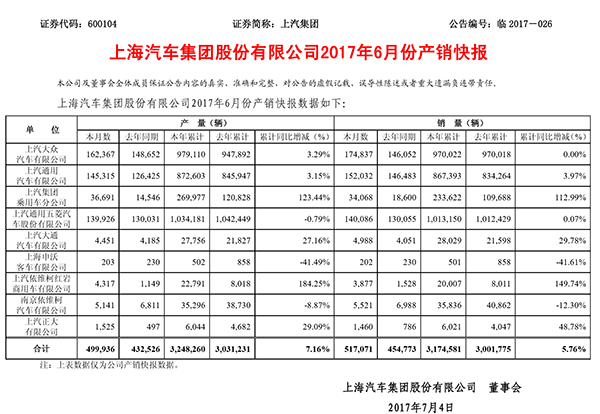 上汽乘用车1-6月销量同比增113% 新能源汽车成增长点
