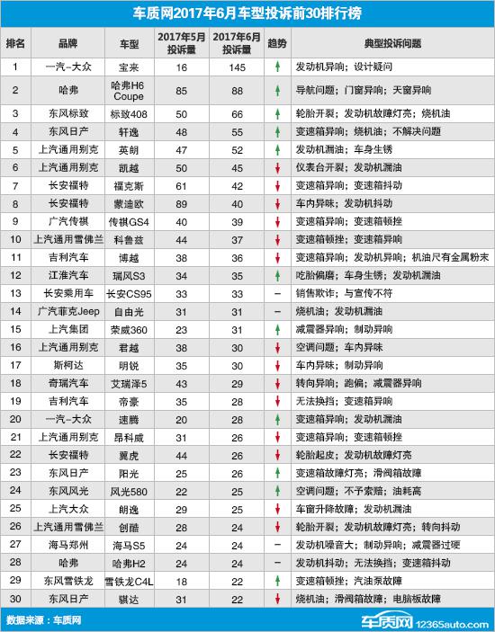 2017年6月国内汽车投诉排行及分析报告
