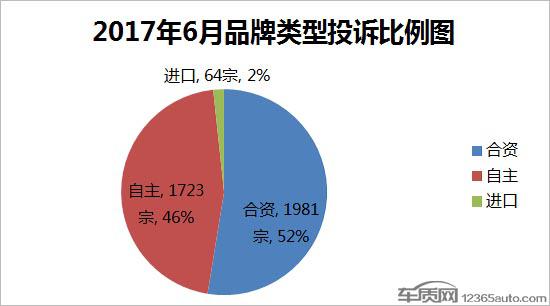 2017年6月国内汽车投诉排行及分析报告