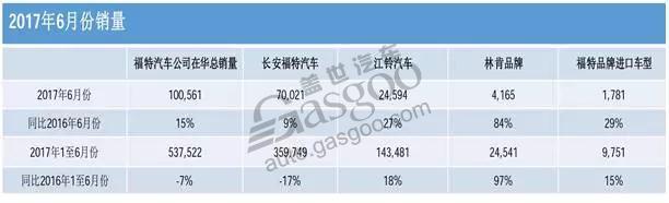 6月福特在华销量： 创入华6月份最高销量纪录