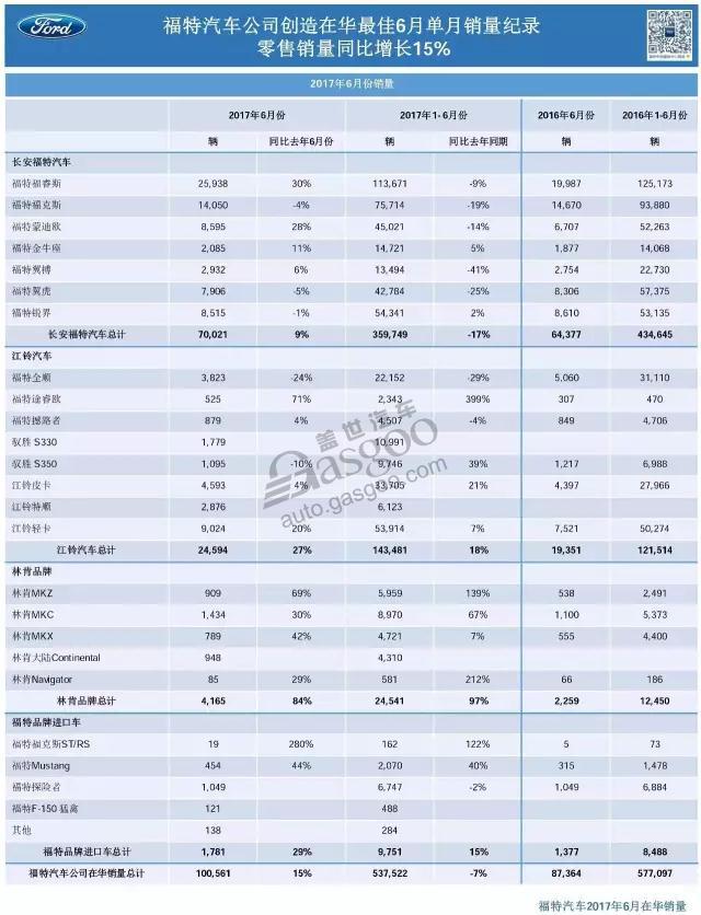 6月福特在华销量： 创入华6月份最高销量纪录