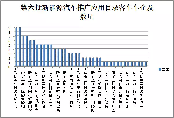 2017年第六批新能源汽车推荐目录公布201款车型入选