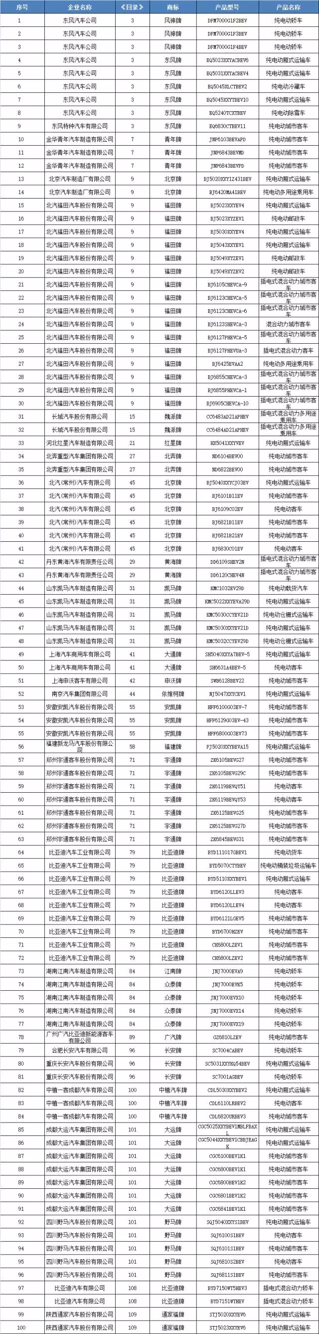 2017年第六批新能源汽车推荐目录公布201款车型入选