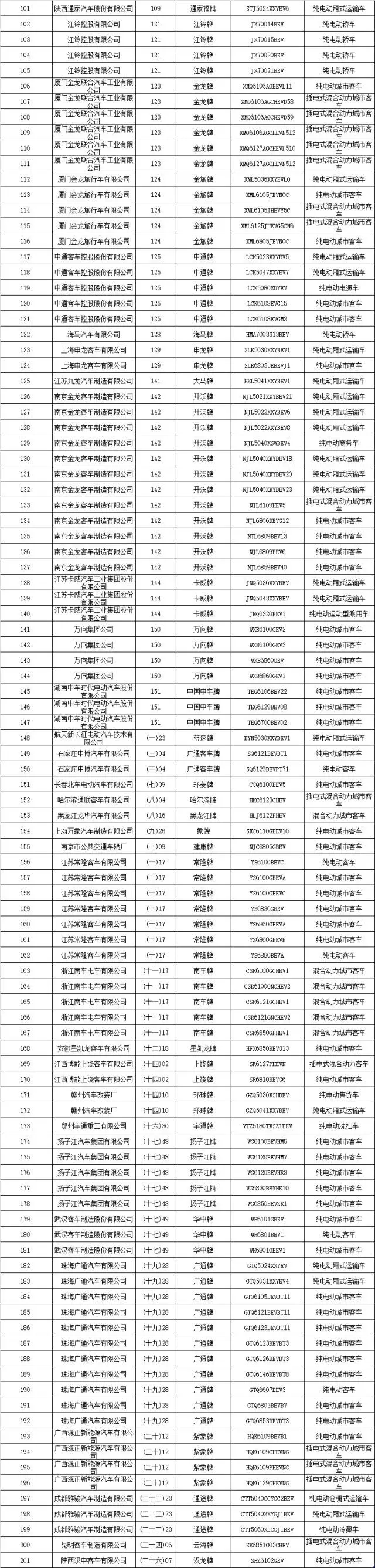 2017年第六批新能源汽车推荐目录公布201款车型入选