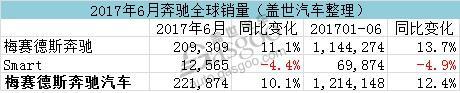 奔驰6月销量全球都在涨 上半年在华销量近30万辆