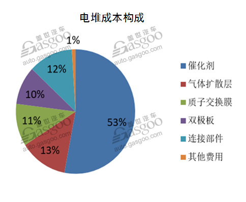 “排放即水” 燃料电池汽车行业综述