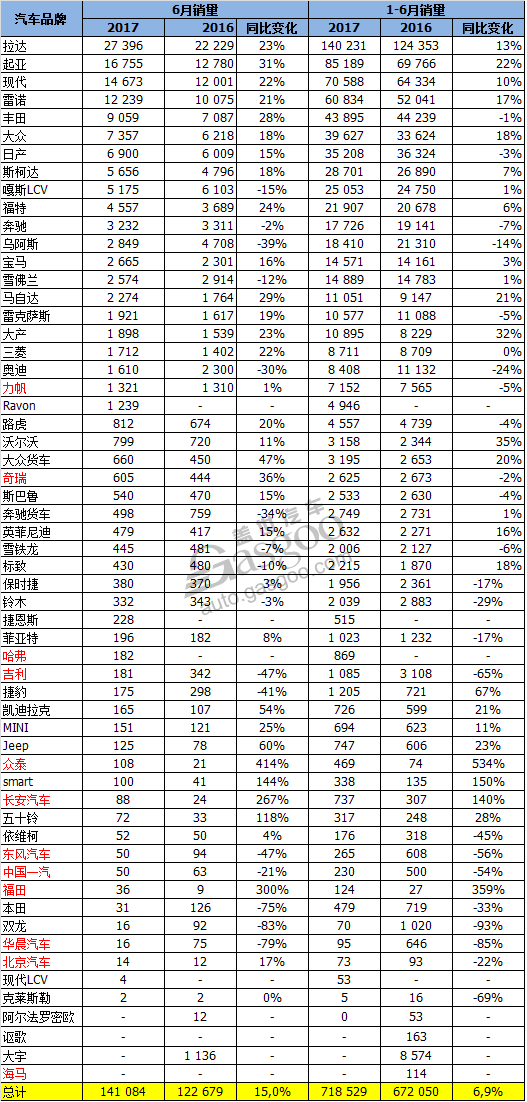 俄罗斯6月新车销量增长15% 中国品牌占比不及2%