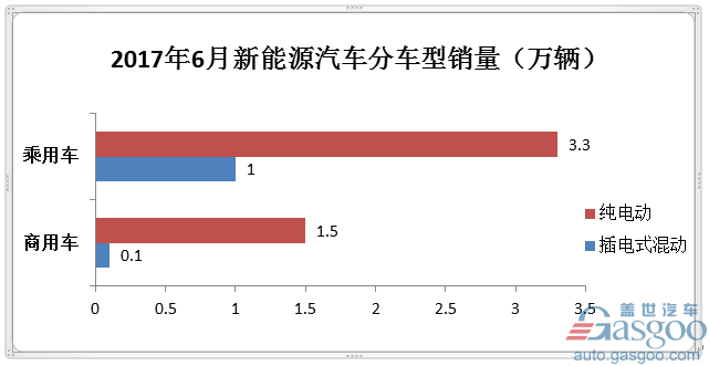 2017上半年新能源汽车销量19.5万辆  不及全年目标1/4