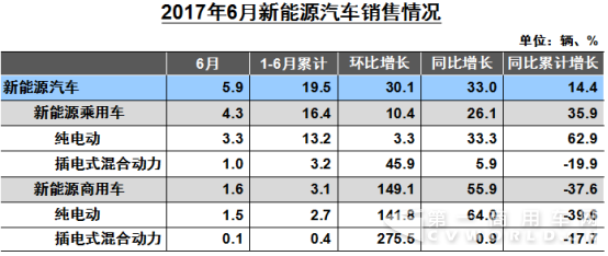 6月纯电动商用车增幅转正 上半年累计销售新能源车19.5万辆