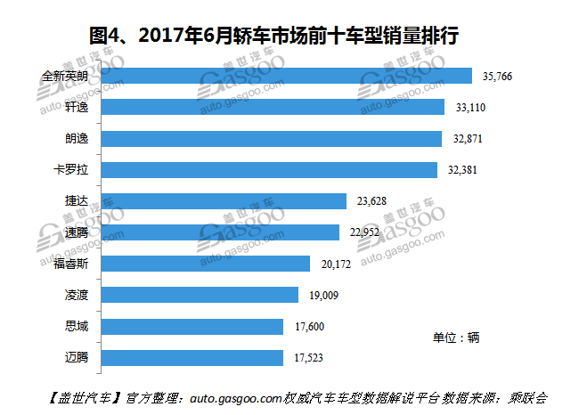 2017年6月国内轿车市场销量分析：合资品牌优势显著