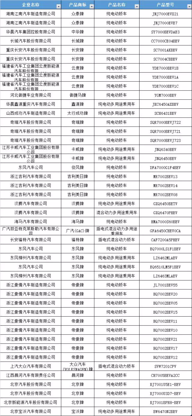 104家车企申报第298批新车公示 新造车势力云度名列其中