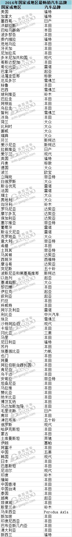 2016年各国最畅销汽车品牌：丰田占比最高