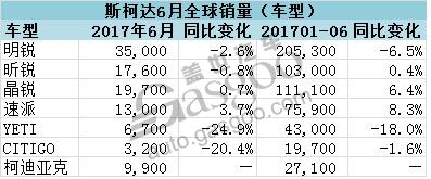 斯柯达6月全球销量创下新高 在华销量实现增长