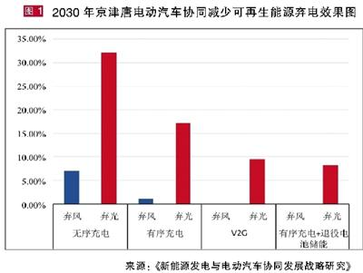 弃风弃光顽疾难解？新能源与电动汽车协同发展才能共赢