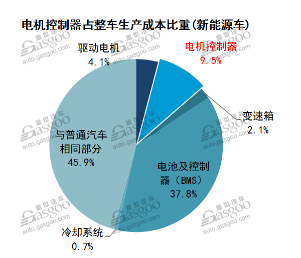新能源汽车的神经中枢 驱动电控行业综述