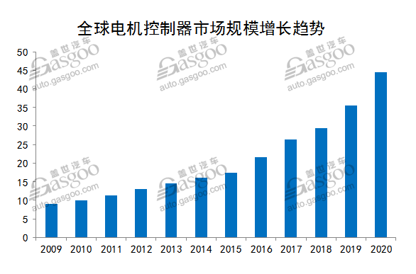 新能源汽车的神经中枢 驱动电控行业综述