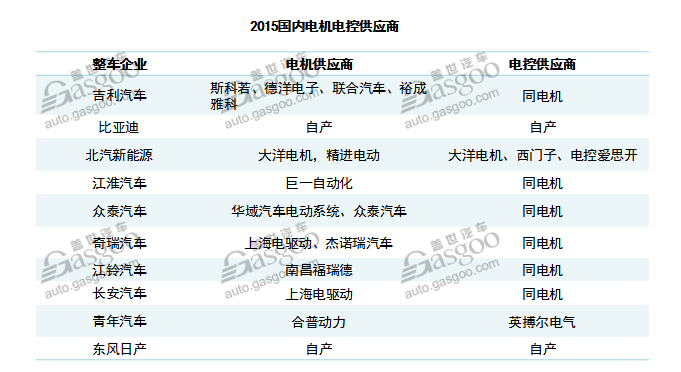 新能源汽车的神经中枢 驱动电控行业综述