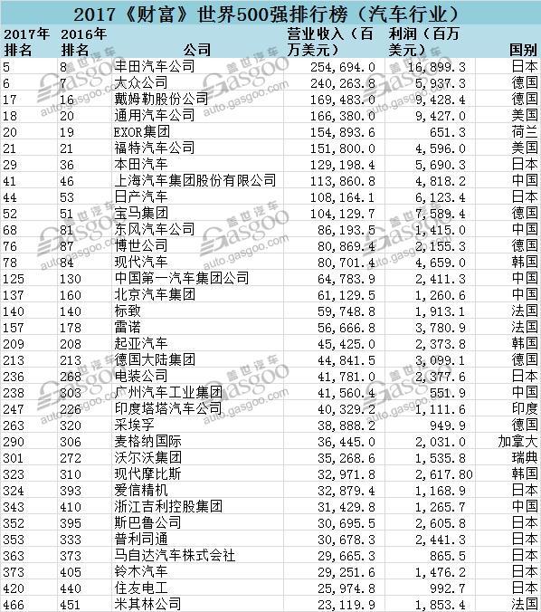 2017《财富》世界500强 吉利猛升67位