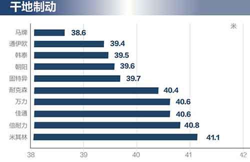 10品牌轮胎测试 谁更强？