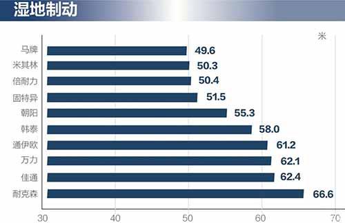 10品牌轮胎测试 谁更强？