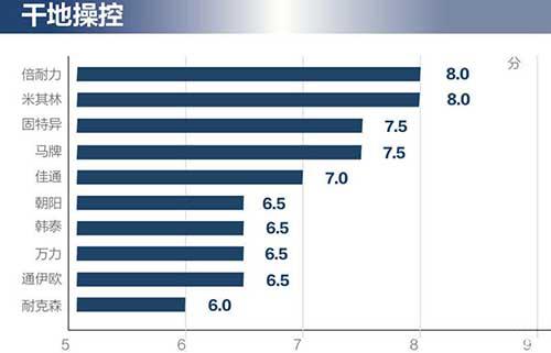 10品牌轮胎测试 谁更强？