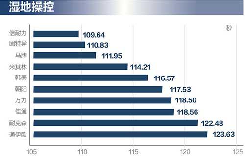 10品牌轮胎测试 谁更强？