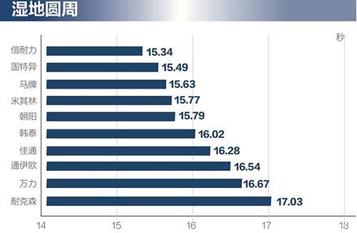 10品牌轮胎测试 谁更强？