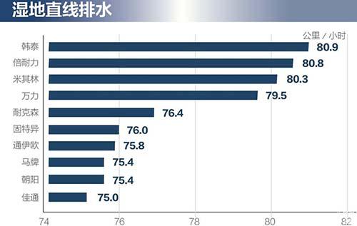 10品牌轮胎测试 谁更强？