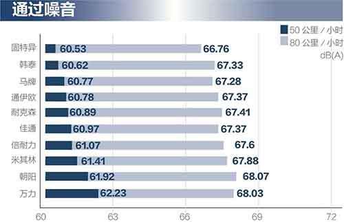 10品牌轮胎测试 谁更强？