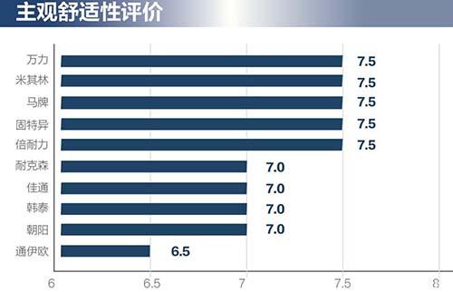 10品牌轮胎测试 谁更强？