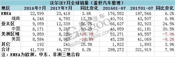 沃尔沃7月全球销量同比增6.2% 在华大增五成