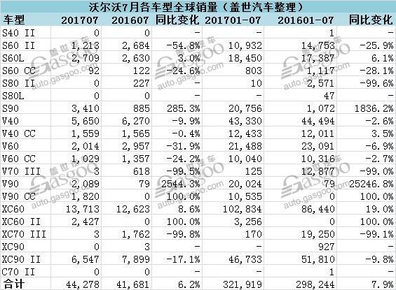沃尔沃7月全球销量同比增6.2% 在华大增五成