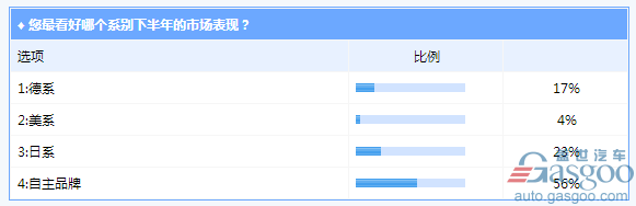 【调查报告】2017车市下半程：增速仍低于5% 新能源年销70万辆被看衰