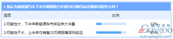 【调查报告】2017车市下半程：增速仍低于5% 新能源年销70万辆被看衰