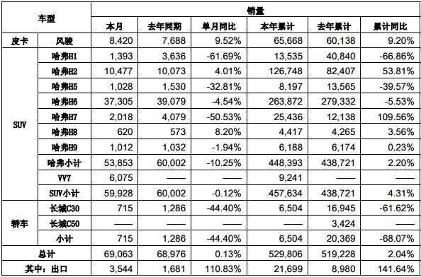 长城汽车7月销售6.9万辆 WEY的表现“亮了”