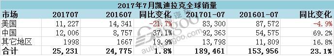 凯迪拉克7月全球销量微增 在华销量超美国
